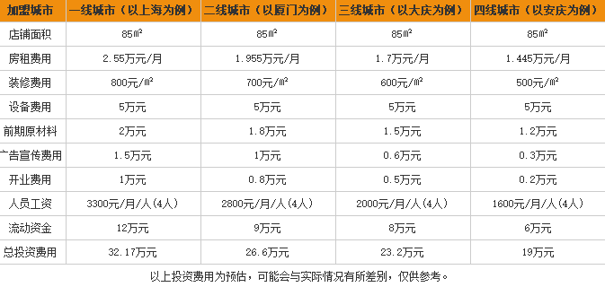 纳西风情米线加盟费用表