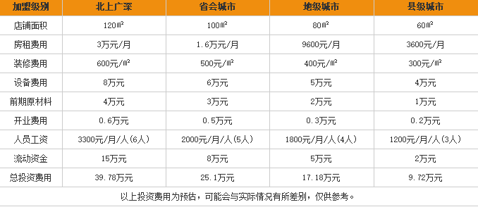 天府米线加盟费用表