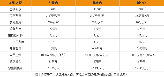 舒记老友粉加盟费用表