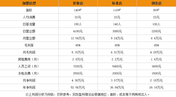 舒记老友粉加盟利润表