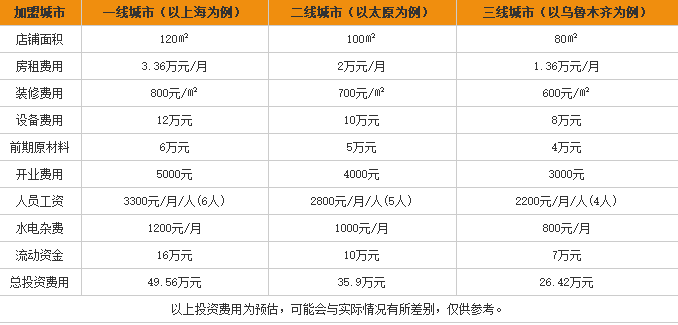 新乐米粉加盟费用表