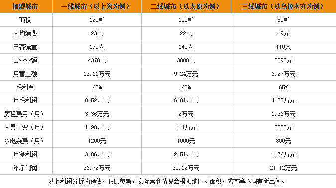 新乐米粉加盟利润表