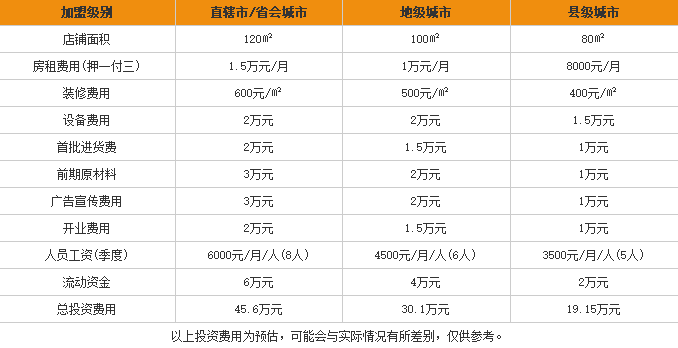 渔篓<a href='https://www.mxjmw.com/mixianjiameng/1312.html' target='_blank'><u>过桥米线加盟费</u></a>用表