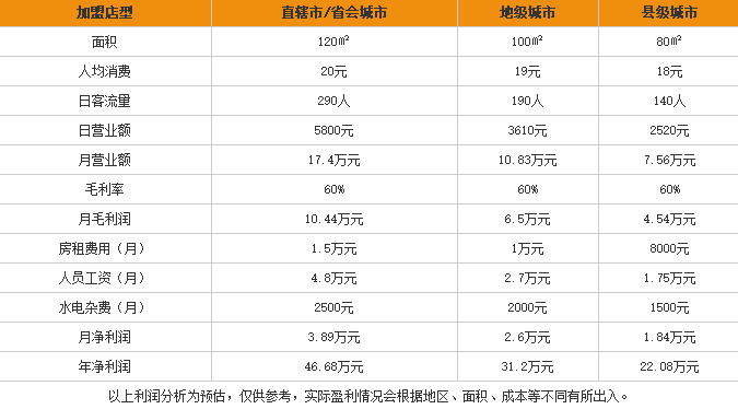 渔篓过桥米线加盟利润表