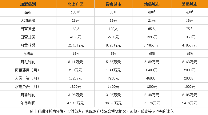 桥中桥<a href='https://www.mxjmw.com/' target='_blank'><u>云南过桥米线加盟</u></a>利润表