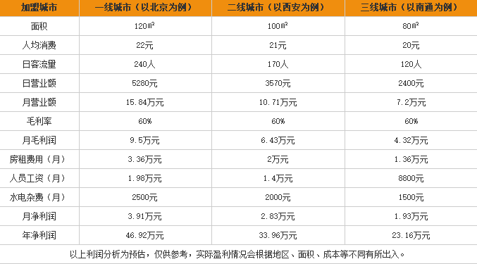 香香锅过桥米线加盟利润表