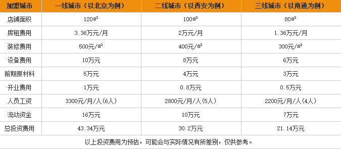 香香锅过桥米线加盟需要多少钱?