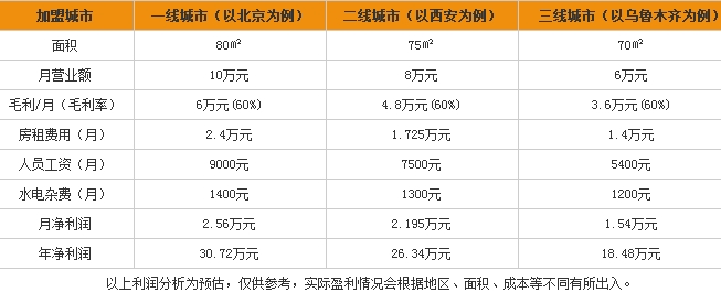 三米粥铺一年利润高吗?开一家三米粥铺加盟店赚钱吗?