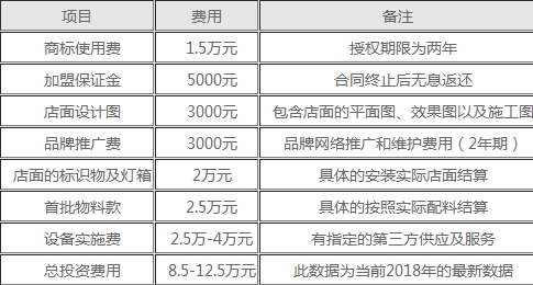 开个谷连天需要多少钱？加盟谷连天大概投资多少钱？