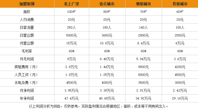 老石米粉加盟利润表