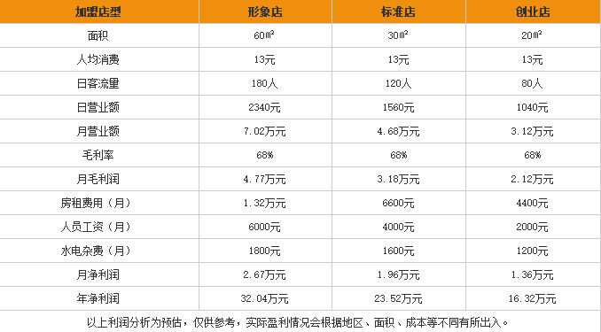 马记酸辣粉加盟利润表