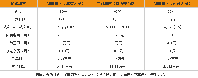 巨有味土豆粉加盟利润表