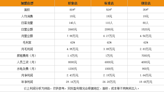 古枣小堤手工米线加盟利润表