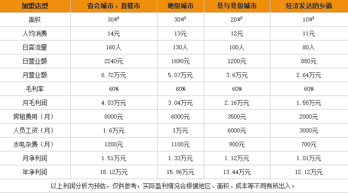 大嘴巴酸辣粉加盟利润表