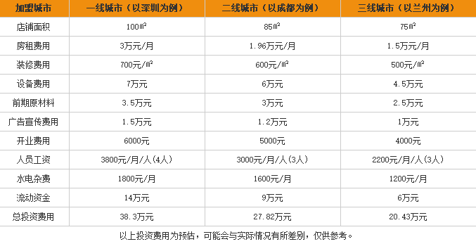 鲜师傅米粉加盟费用表