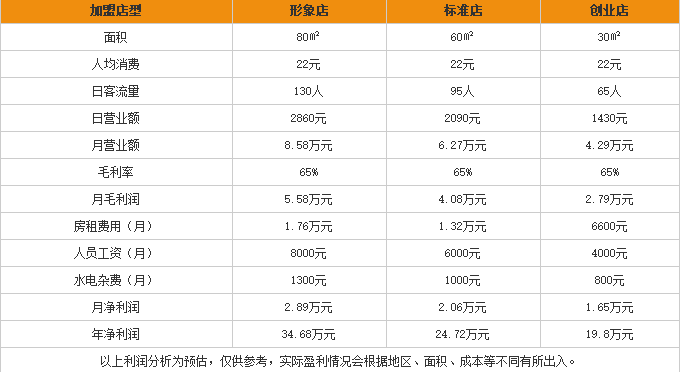 飘香源米粉加盟利润表