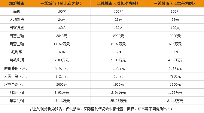 人人湘米粉加盟利润表