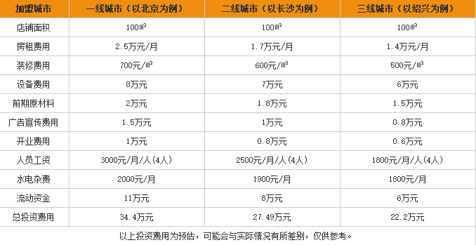 人人湘米粉加盟费用表