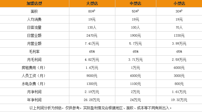 品正缘桂林米粉加盟利润表