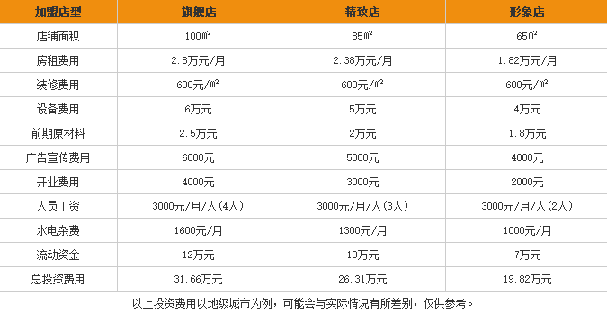 天下一碗牛肉米粉加盟费用表