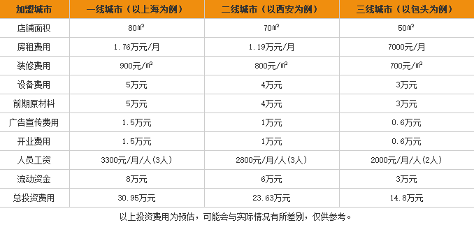 云桂桥米线加盟费用表