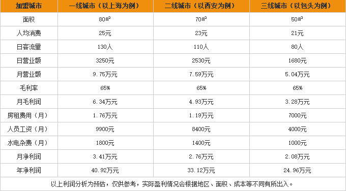 云桂桥米线加盟利润表