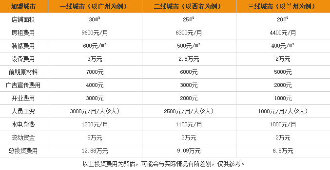 顽胃食族米线加盟费用表