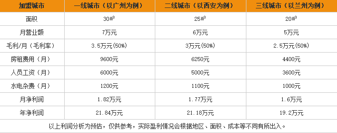 顽胃食族米线加盟利润表