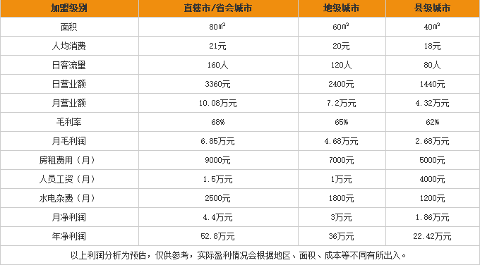 异乡缘米线加盟利润表