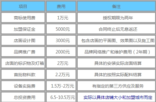 我呀便当加盟费用