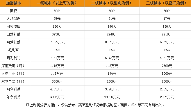 我呀便当利润怎么样