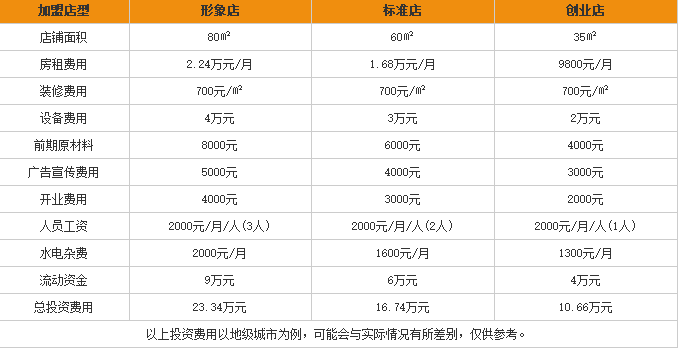 张品记火锅米线加盟费用表