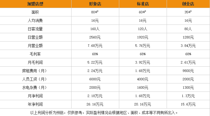 张品记火锅米线加盟利润表