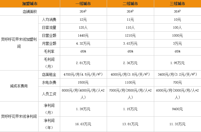 爽呼呼花甲米线加盟利润表