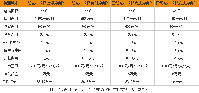 滇水缘米线加盟费用表