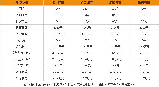 滇水缘米线加盟利润表