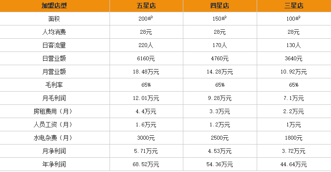 滇遇米线加盟利润表