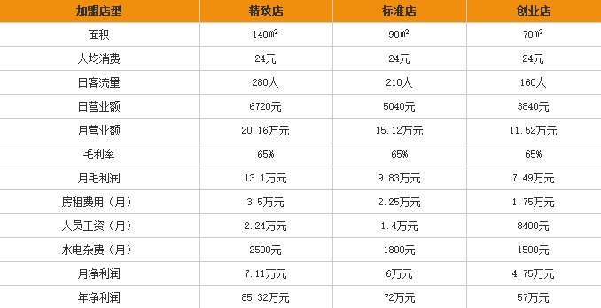 过手米线加盟利润表