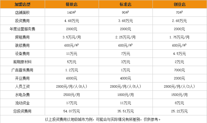 过手米线加盟费用表