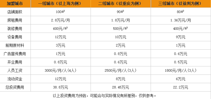 无辣不欢酸辣粉加盟费用表