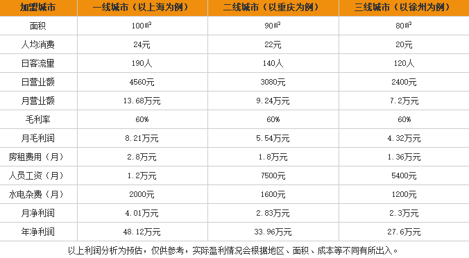 无辣不欢酸辣粉加盟利润表