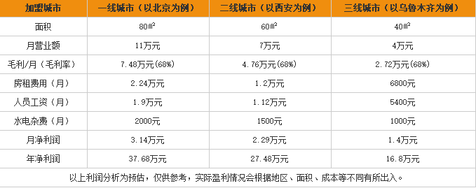 麻子酸辣粉加盟利润表