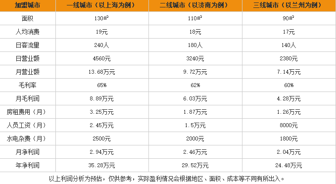 段公子砂锅米线加盟利润表