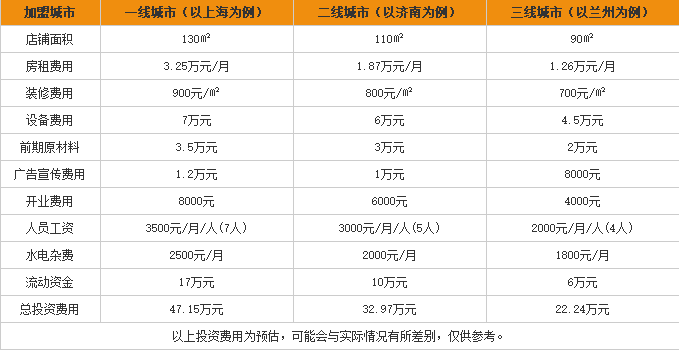 段公子砂锅米线加盟费用表