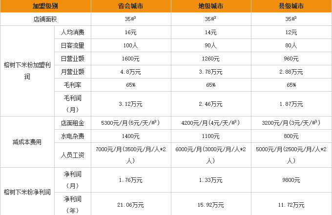 榕树下米粉加盟利润表