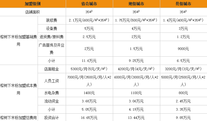 榕树下米粉加盟费用表