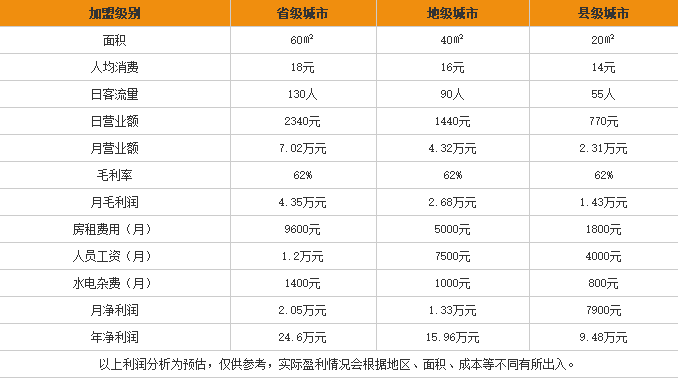 八哥酸辣粉加盟利润表