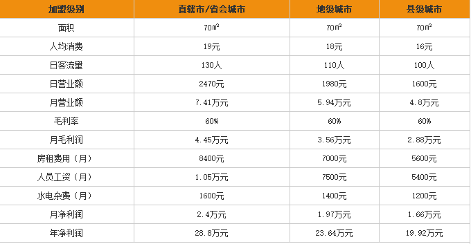 怡乐御米粉加盟利润表