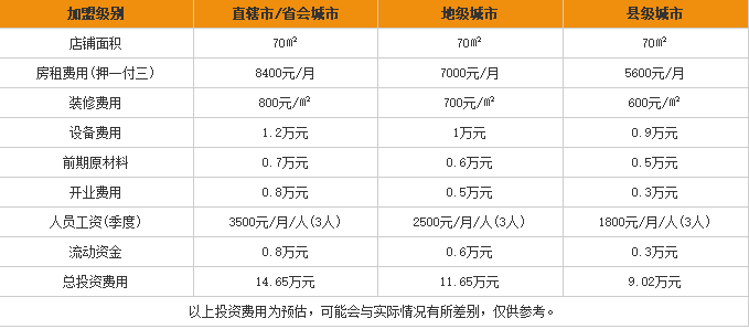 怡乐御米粉加盟费用表