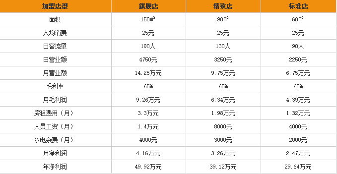 李可记桂林米粉加盟利润表